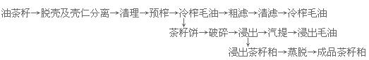 茶籽油精煉設備生產(chǎn)線(圖5) 榨油車間
